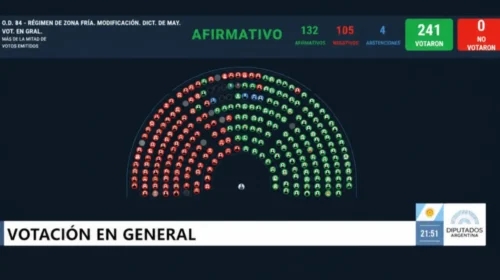 Diputados dio media sanción a la reforma que reduce el subsidio al gas por zona fría y afecta a Salta