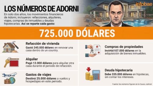 El patrimonio de Adorni: entre gastos y deudas, el jefe de Gabinete acumula compromisos por más de USD 725 mil
